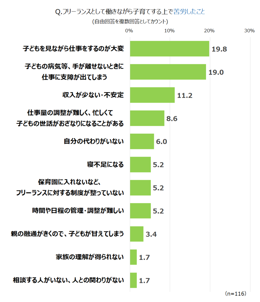 フリーランスとして働きながら子育てする上で苦労したこと