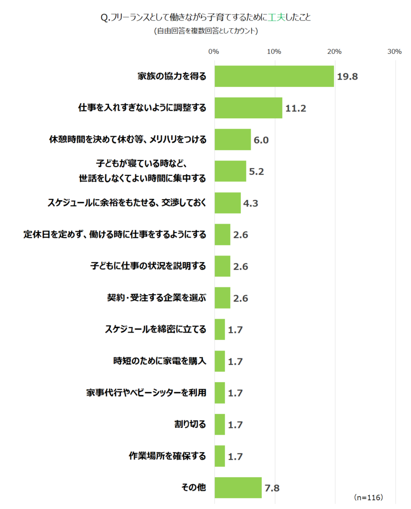 フリーランスとして働きながら子育てするために工夫したこと