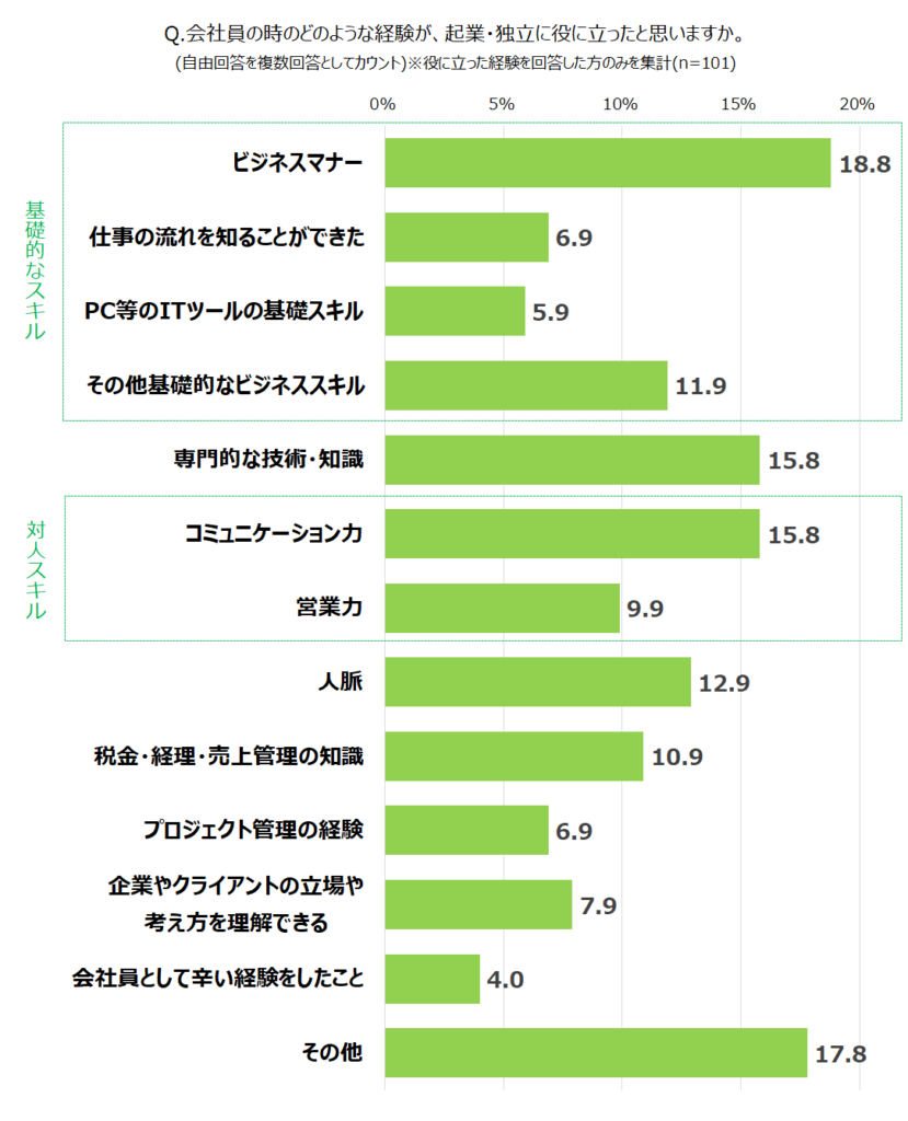 【2502_会社員の経験】グラフ表_Q2