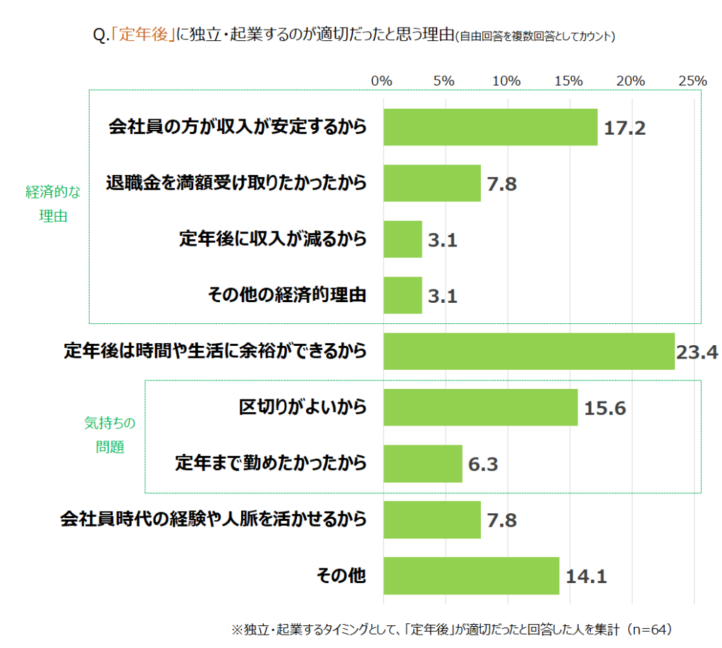 【60～70代の独立起業調査】グラフ_Q5_2