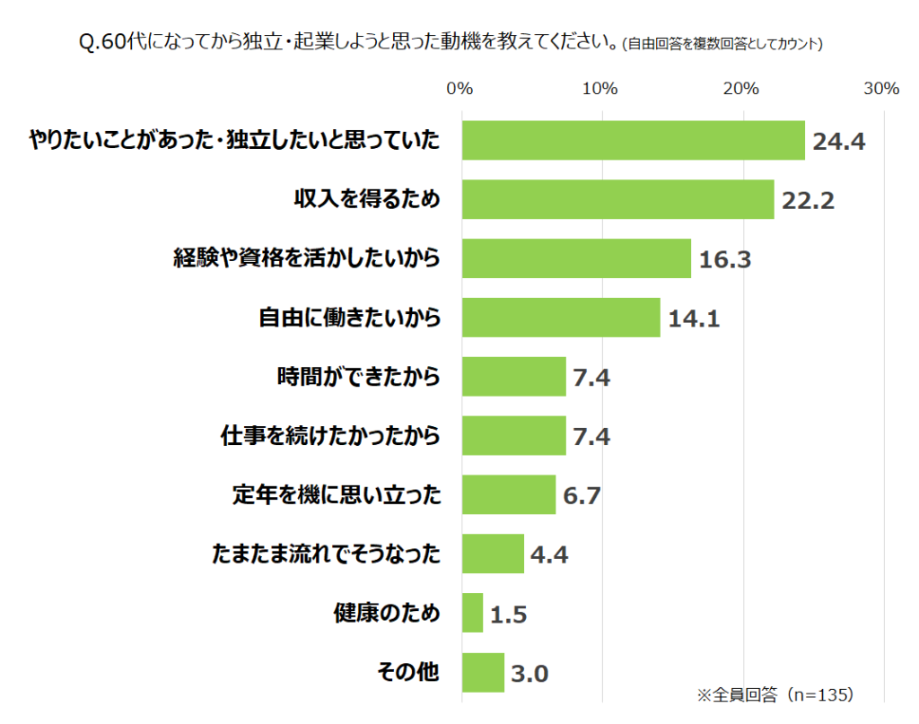 【60～70代の独立起業調査】グラフ_Q1