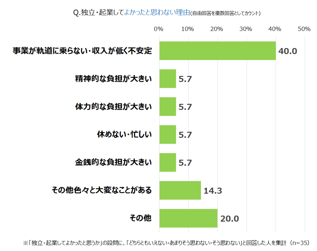 【60～70代の独立起業調査】グラフ_Q3_2