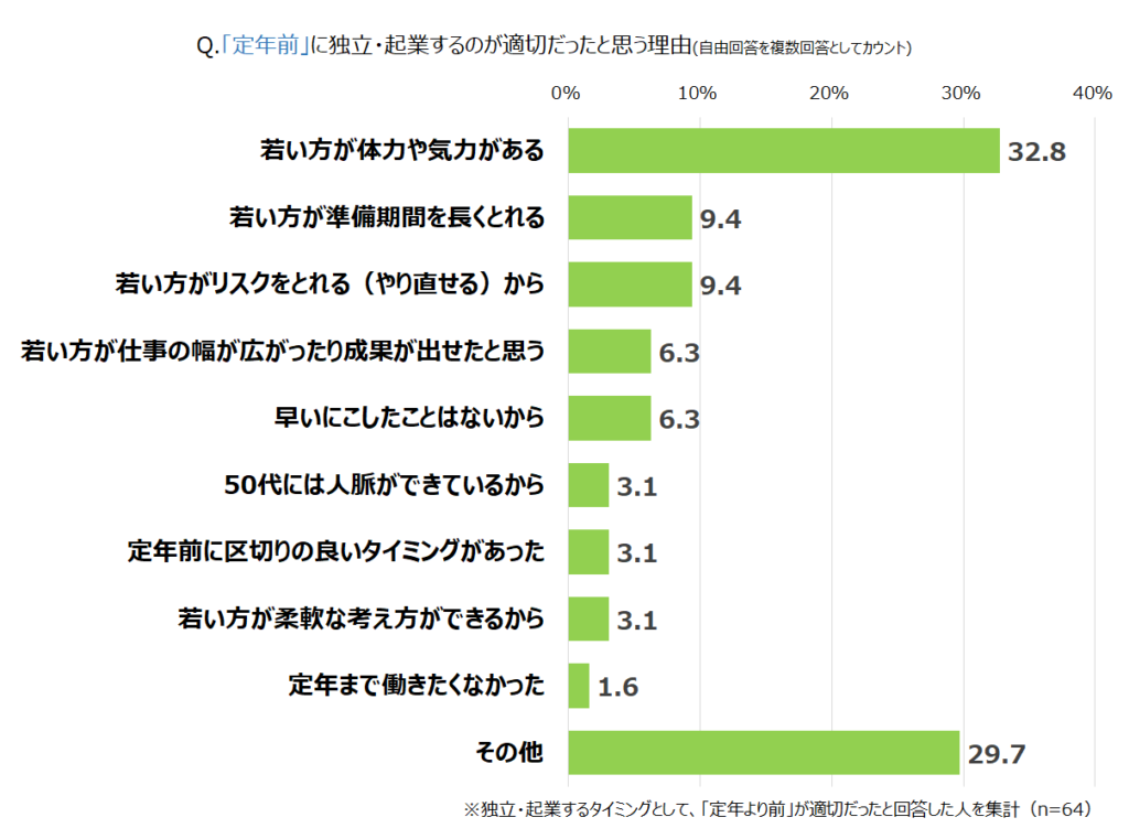 【60～70代の独立起業調査】グラフ_Q5_1
